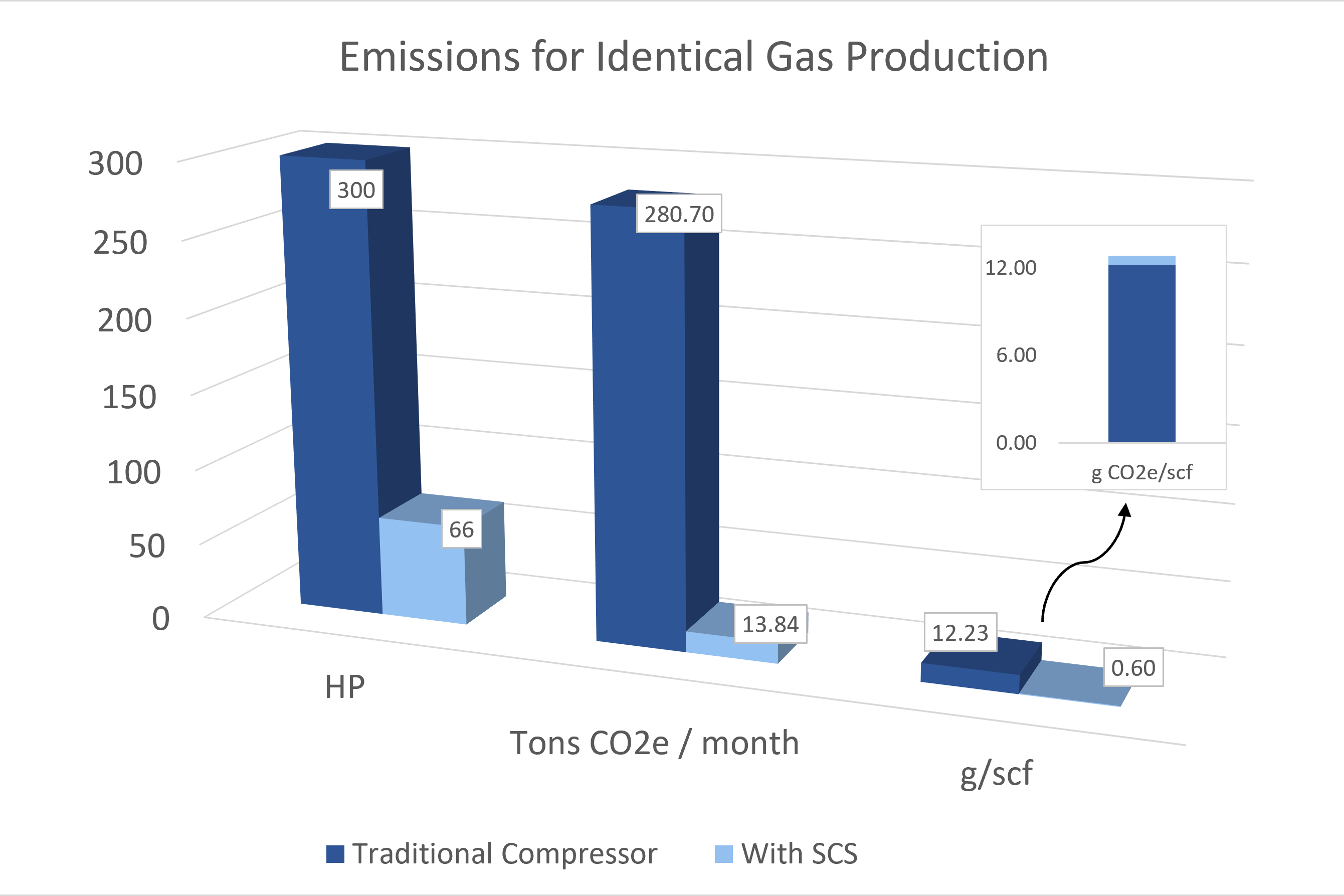 Emissions for identical natural gas production